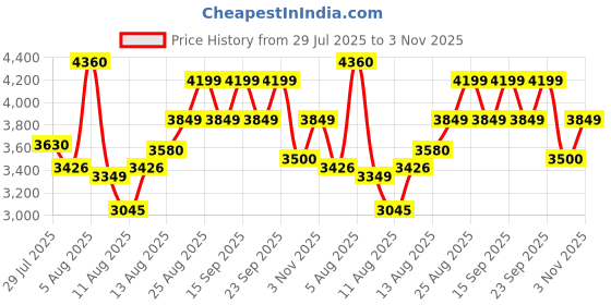 ajio.com puma Park Lifestyle Raw Lace-Up Shoes puma Price History Graph from 29 Jul 2025 to 3 Nov 2025