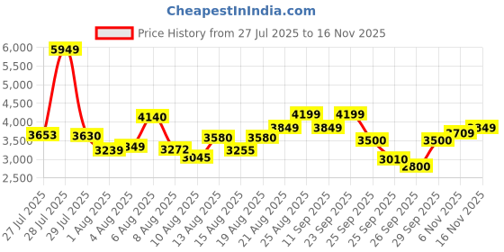 ajio.com puma Park Lifestyle Raw Low-Top Lace-Up Shoes puma Price History Graph from 27 Jul 2025 to 16 Nov 2025