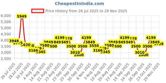 ajio.com puma Park Lifestyle SK8 Colourblock Lace-Up Shoes puma Price History Graph from 26 Jul 2025 to 29 Nov 2025