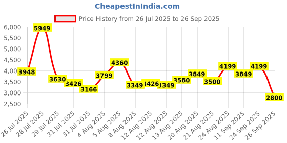 ajio.com puma Park Lifestyle SK8 Colourblock Lace-Up Shoes puma Price History Graph from 26 Jul 2025 to 26 Sep 2025
