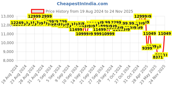 ajio.com puma Patterned Lace-Up Training Shoes puma Price History Graph from 19 Aug 2024 to 24 Nov 2025
