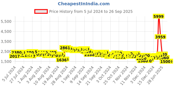 ajio.com puma PC Runner Lace-Up Sneakers puma Price History Graph from 5 Jul 2024 to 26 Sep 2025