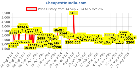 ajio.com puma Perforated Low-Top Slip-On Running Shoes puma Price History Graph from 14 Sep 2024 to 5 Oct 2025