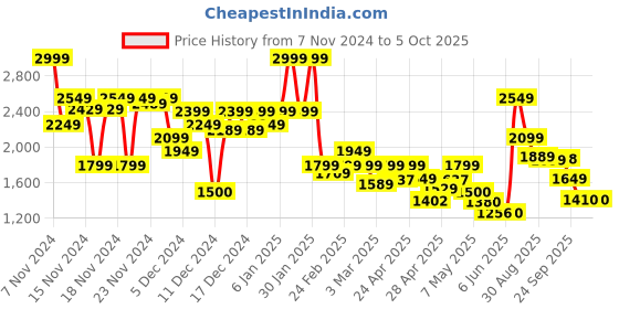 ajio.com puma Perforated Slingback Clogs puma Price History Graph from 7 Nov 2024 to 4 Oct 2025