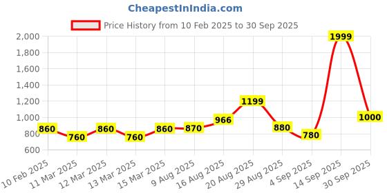 ajio.com puma Performance Knit Training Shorts puma Price History Graph from 10 Feb 2025 to 30 Sep 2025