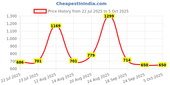 ajio.com puma  Phantom Unisex Baseball Cap puma Price History Graph from 22 Jul 2025 to 4 Oct 2025
