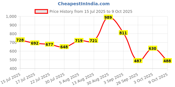 ajio.com puma Phase Cb Small Backpack puma Price History Graph from 15 Jul 2025 to 9 Oct 2025