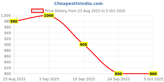 ajio.com puma Phase Colourblock Everyday Backpack puma Price History Graph from 23 Aug 2025 to 4 Oct 2025