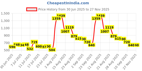 ajio.com puma Phase Everyday Back Pack puma Price History Graph from 30 Jun 2025 to 25 Nov 2025