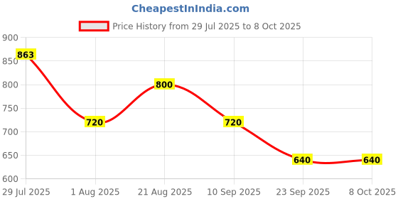 ajio.com puma Phase Everyday Backpack with Adjustable Straps puma Price History Graph from 29 Jul 2025 to 8 Oct 2025