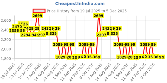 ajio.com puma Phase Hooded Backpack puma Price History Graph from 19 Jul 2025 to 5 Dec 2025