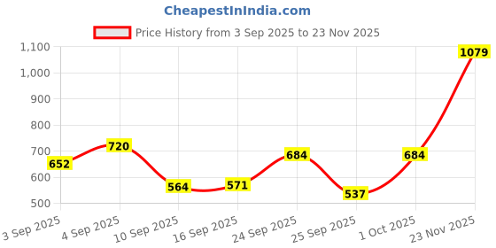 ajio.com puma Phase Small Backpack puma Price History Graph from 3 Sep 2025 to 23 Nov 2025
