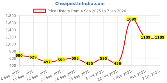 ajio.com puma Phase Sports Duffle Bag puma Price History Graph from 4 Sep 2025 to 5 Jan 2026
