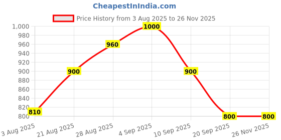 ajio.com puma Phase Tape Everyday Backpack puma Price History Graph from 3 Aug 2025 to 25 Nov 2025