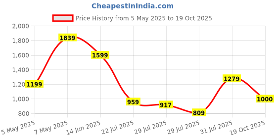 ajio.com puma Piece It Up Straight Track Pants  puma Price History Graph from 5 May 2025 to 19 Oct 2025