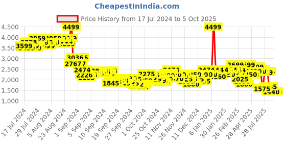 ajio.com puma Pivot Basketball Joggers with Insert Pockets puma Price History Graph from 17 Jul 2024 to 5 Oct 2025