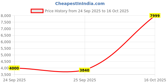 ajio.com puma PL Caven 2.0 IN Casual Shoes puma Price History Graph from 24 Sep 2025 to 16 Oct 2025