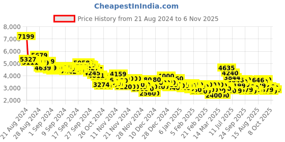 ajio.com puma PL Tiburion Logo Turbo Sneakers puma Price History Graph from 21 Aug 2024 to 6 Nov 2025