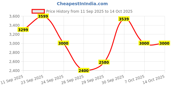 ajio.com puma Platinum Metallic Res Running Shoes puma Price History Graph from 11 Sep 2025 to 14 Oct 2025