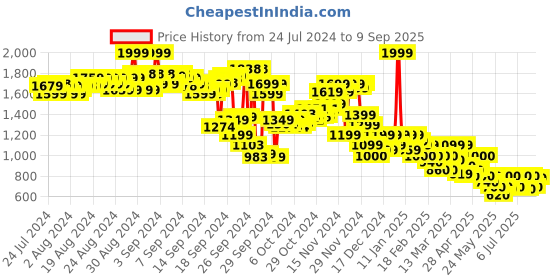 ajio.com puma Play Paris Relaxed Fit Crew-Neck T-Shirt puma Price History Graph from 24 Jul 2024 to 9 Sep 2025