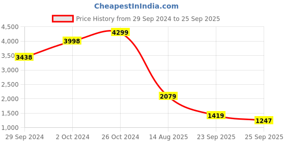 ajio.com puma Player IDP Lace-Up Shoes puma Price History Graph from 29 Sep 2024 to 25 Sep 2025