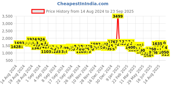 ajio.com puma Player Youth Lace-Up Sneakers puma Price History Graph from 14 Aug 2024 to 23 Sep 2025