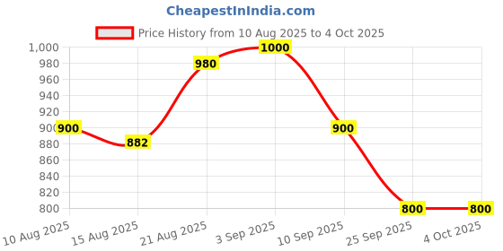 ajio.com puma Plus Logo Print Backpack with Adjustable Straps puma Price History Graph from 10 Aug 2025 to 4 Oct 2025