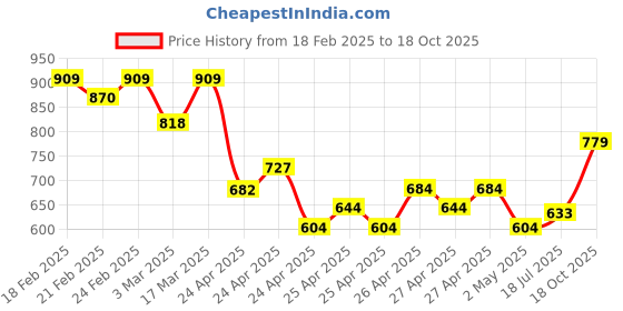 ajio.com puma Poly Training Shorts puma Price History Graph from 18 Feb 2025 to 18 Oct 2025