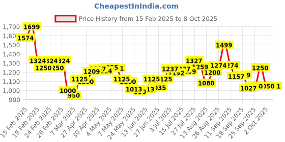 ajio.com puma Polyester Barrel Bag puma Price History Graph from 15 Feb 2025 to 8 Oct 2025