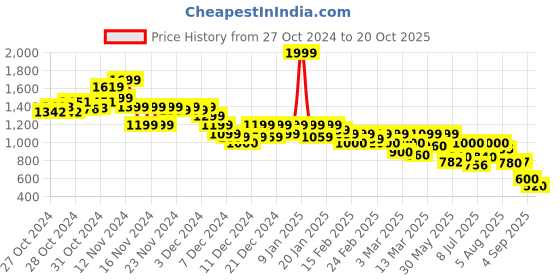 ajio.com puma Polyester Sports Bra puma Price History Graph from 27 Oct 2024 to 20 Oct 2025