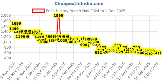 ajio.com puma Polyester Sports Bra puma Price History Graph from 9 Nov 2024 to 1 Dec 2025