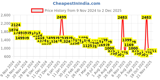 ajio.com puma Polyester Sports Bra puma Price History Graph from 9 Nov 2024 to 2 Dec 2025