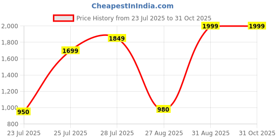 ajio.com puma Pop Printed Everyday Backpack puma Price History Graph from 23 Jul 2025 to 31 Oct 2025