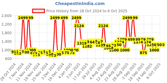 ajio.com puma Popcat 20 Floral Print Slides puma Price History Graph from 28 Oct 2024 to 6 Oct 2025