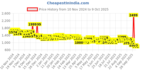 ajio.com puma Popcat 20 Mono RES Slip-On Sandals puma Price History Graph from 10 Nov 2024 to 9 Oct 2025