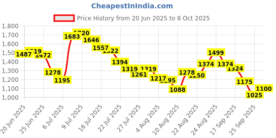ajio.com puma Popcat 20 Power Flower Slides puma Price History Graph from 20 Jun 2025 to 8 Oct 2025