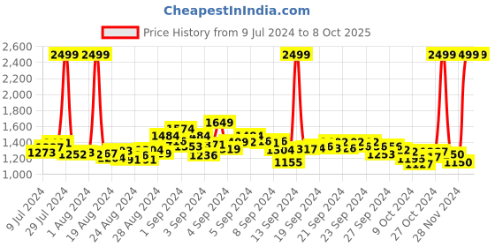 ajio.com puma Popcat 20 Regency Romance Slides puma Price History Graph from 9 Jul 2024 to 7 Oct 2025