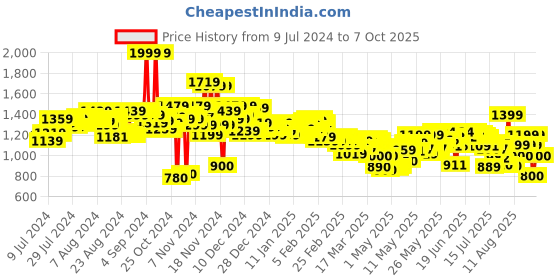 ajio.com puma Popcat 20 RES Slides puma Price History Graph from 9 Jul 2024 to 7 Oct 2025