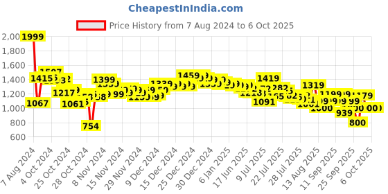 ajio.com puma Popcat 20 RES Slides puma Price History Graph from 7 Aug 2024 to 5 Oct 2025