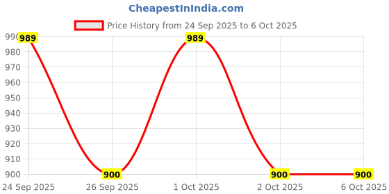 ajio.com puma Popcat 20 Res Youth Slides puma Price History Graph from 24 Sep 2025 to 5 Oct 2025