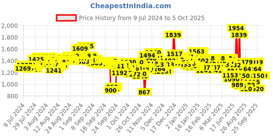 ajio.com puma Popcat 20 Shower RES Slides puma Price History Graph from 9 Jul 2024 to 5 Oct 2025