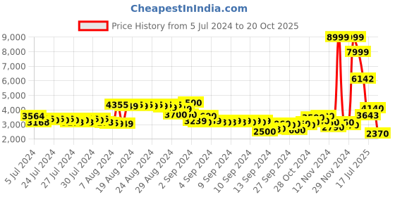 ajio.com puma Porsche Legacy MT7 Motorsport Regular Fit Track Jacket puma Price History Graph from 5 Jul 2024 to 20 Oct 2025