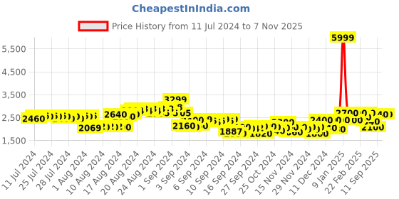 ajio.com puma Porsche Legacy MT7 Straight Motorsport Track Pants puma Price History Graph from 11 Jul 2024 to 6 Nov 2025