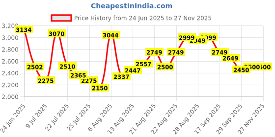 ajio.com puma Power 2.0 Low-Top Cricket Shoes puma Price History Graph from 24 Jun 2025 to 27 Nov 2025