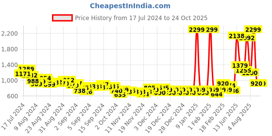 ajio.com puma Power Tape Logo Print Tights puma Price History Graph from 17 Jul 2024 to 23 Oct 2025