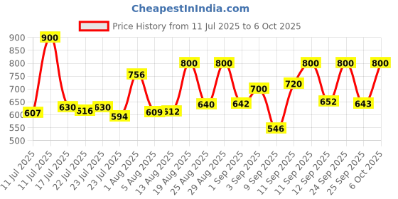 ajio.com puma PR Classic Running Waist Bag puma Price History Graph from 11 Jul 2025 to 6 Oct 2025