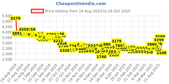ajio.com puma Pressing IV Football Shoes puma Price History Graph from 19 Aug 2024 to 26 Oct 2025