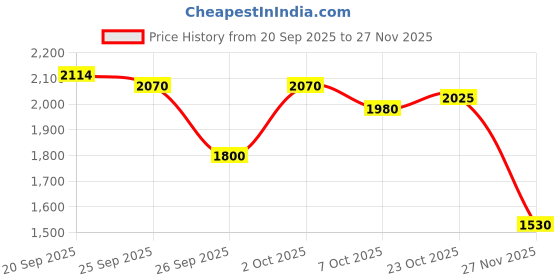 ajio.com puma Princeps Lace-Up Sneakers puma Price History Graph from 20 Sep 2025 to 27 Nov 2025