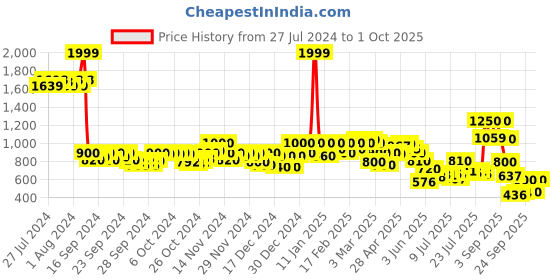 ajio.com puma Printed Backpack puma Price History Graph from 27 Jul 2024 to 1 Oct 2025