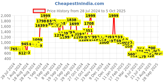 ajio.com puma Printed Bermuda Shorts with Insert Pockets puma Price History Graph from 28 Jul 2024 to 4 Oct 2025